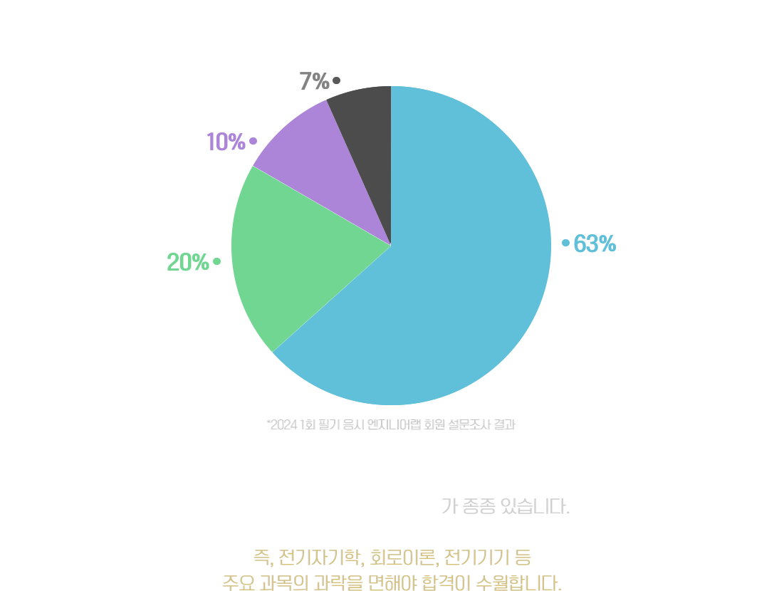 과락을 면해야 합격이 수월합니다.