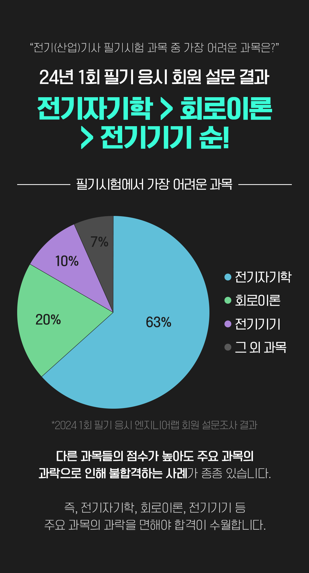 전기자기학>회로이론>전기기기 순!
